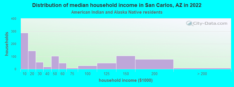 Distribution of median household income in San Carlos, AZ in 2022