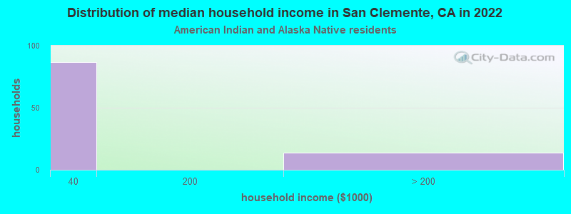 Distribution of median household income in San Clemente, CA in 2022