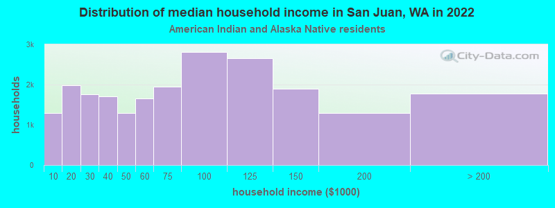 Distribution of median household income in San Juan, WA in 2022