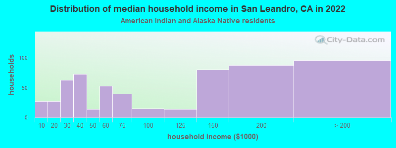 Distribution of median household income in San Leandro, CA in 2022