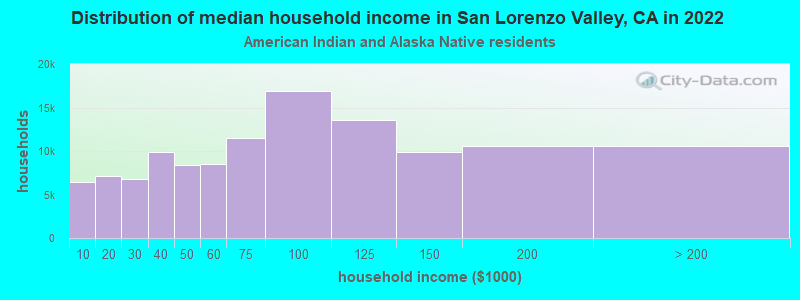 Distribution of median household income in San Lorenzo Valley, CA in 2022