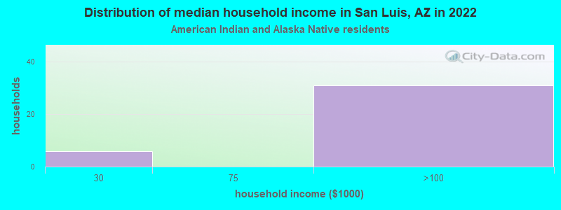 Distribution of median household income in San Luis, AZ in 2022