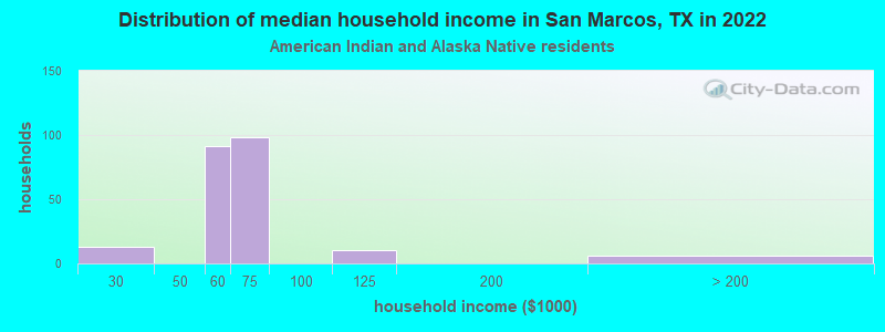 Distribution of median household income in San Marcos, TX in 2022