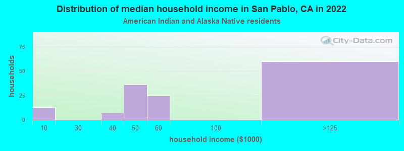 Distribution of median household income in San Pablo, CA in 2022