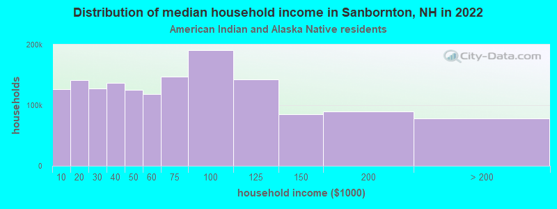 Distribution of median household income in Sanbornton, NH in 2022