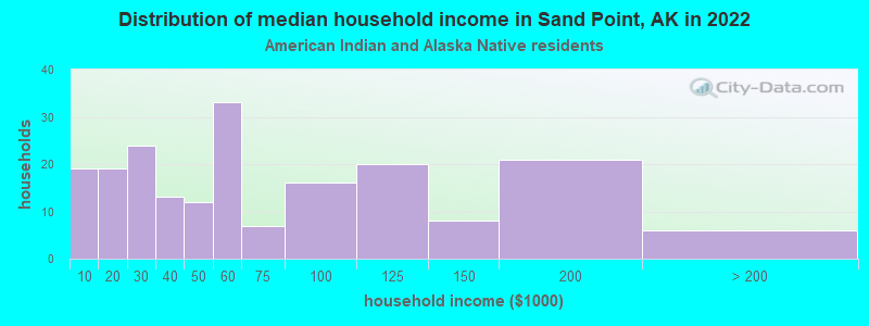 Distribution of median household income in Sand Point, AK in 2022