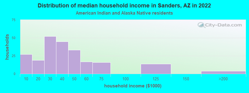Distribution of median household income in Sanders, AZ in 2022