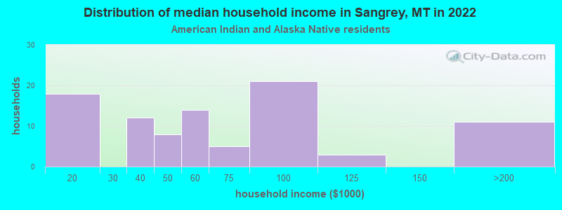 Distribution of median household income in Sangrey, MT in 2022
