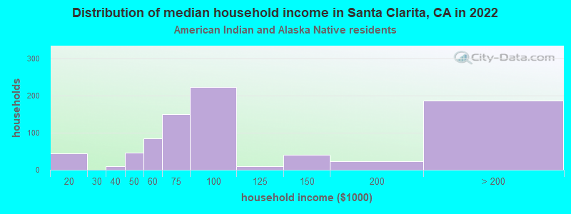 Distribution of median household income in Santa Clarita, CA in 2022