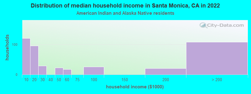 Distribution of median household income in Santa Monica, CA in 2022