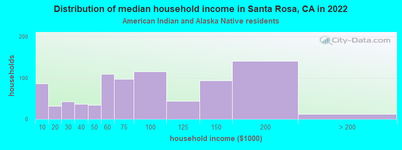 Distribution of median household income in Santa Rosa, CA in 2022