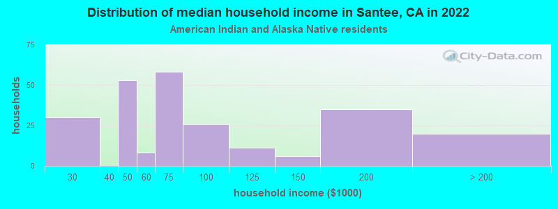 Distribution of median household income in Santee, CA in 2022