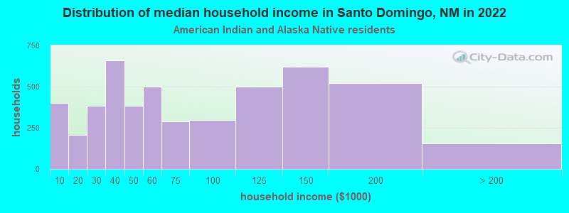 Distribution of median household income in Santo Domingo, NM in 2022