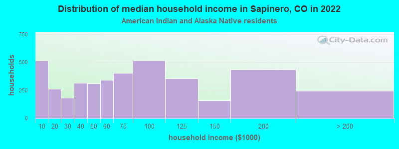 Distribution of median household income in Sapinero, CO in 2022