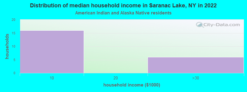 Distribution of median household income in Saranac Lake, NY in 2022