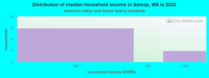 Distribution of median household income in Satsop, WA in 2022