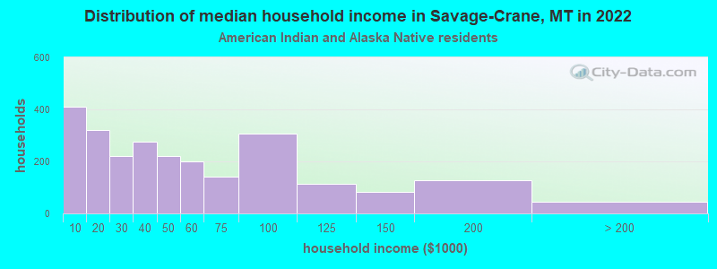 Distribution of median household income in Savage-Crane, MT in 2022