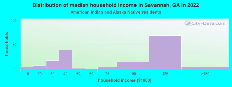 Distribution of median household income in Savannah, GA in 2022