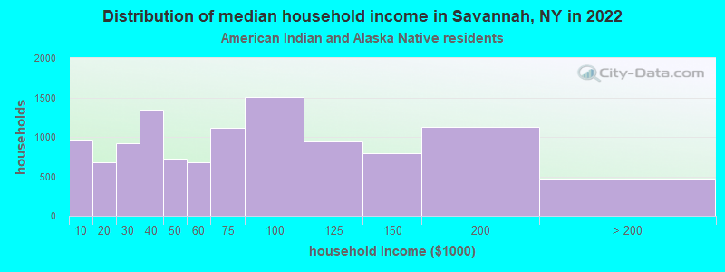 Distribution of median household income in Savannah, NY in 2022