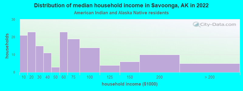 Distribution of median household income in Savoonga, AK in 2022