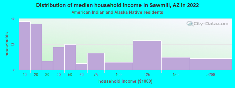Distribution of median household income in Sawmill, AZ in 2022