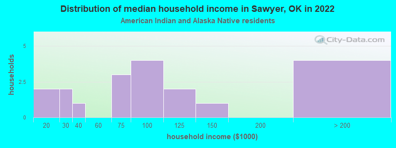 Distribution of median household income in Sawyer, OK in 2022