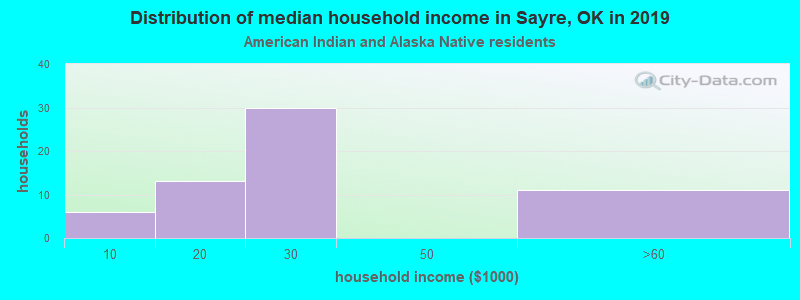 Distribution of median household income in Sayre, OK in 2022