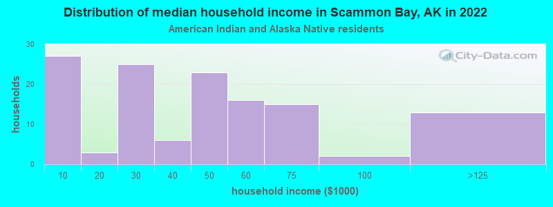 Distribution of median household income in Scammon Bay, AK in 2022