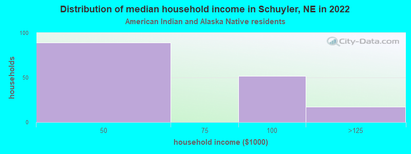 Distribution of median household income in Schuyler, NE in 2022