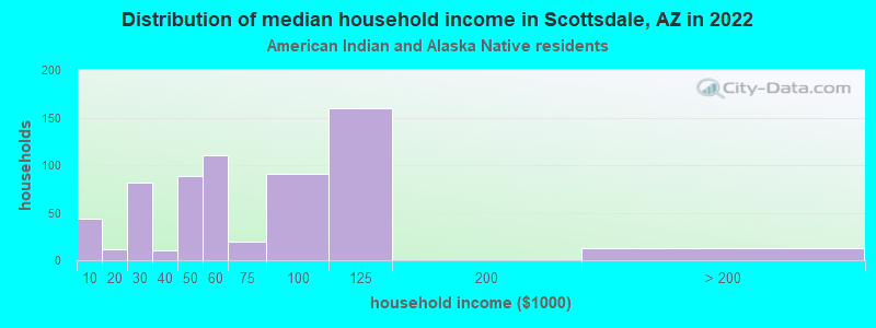 Distribution of median household income in Scottsdale, AZ in 2022