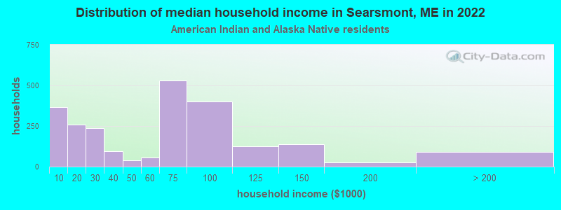 Distribution of median household income in Searsmont, ME in 2022