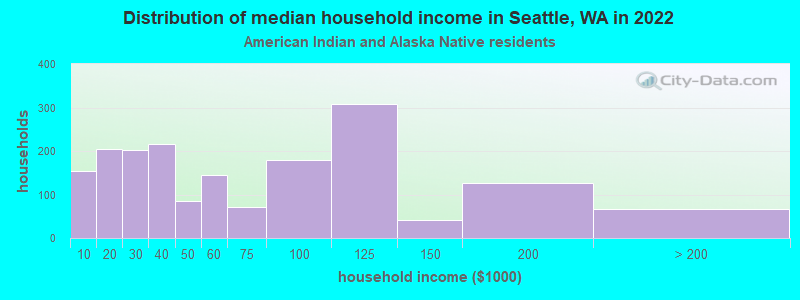 Distribution of median household income in Seattle, WA in 2022