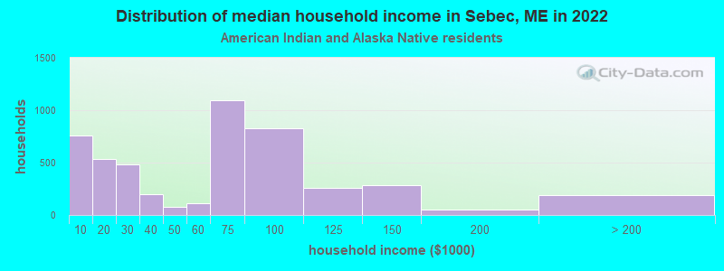 Distribution of median household income in Sebec, ME in 2022