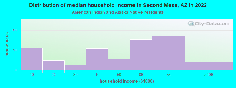 Distribution of median household income in Second Mesa, AZ in 2022