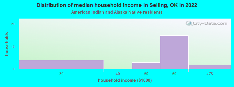 Distribution of median household income in Seiling, OK in 2022