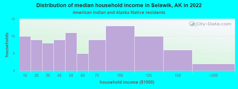 Distribution of median household income in Selawik, AK in 2022