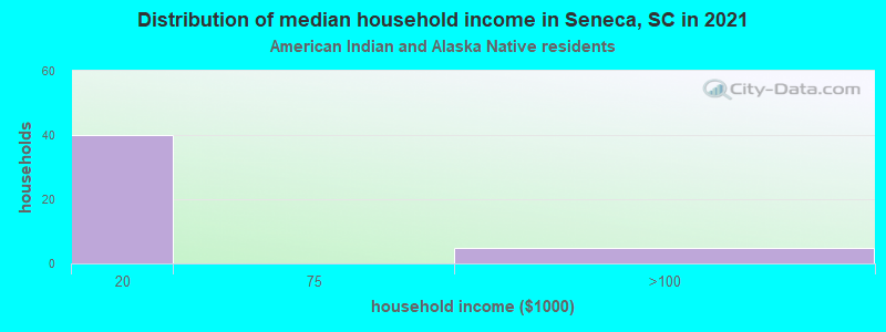 Distribution of median household income in Seneca, SC in 2022