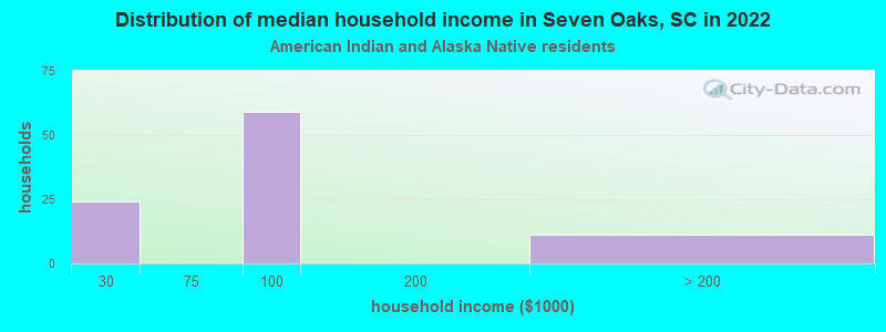 Distribution of median household income in Seven Oaks, SC in 2022