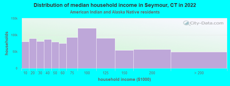 Distribution of median household income in Seymour, CT in 2022