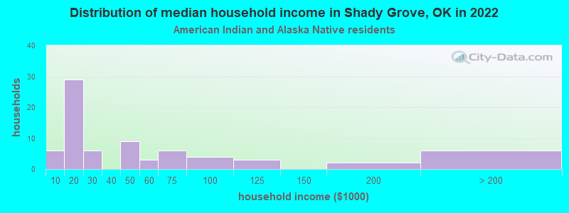 Distribution of median household income in Shady Grove, OK in 2022