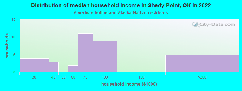 Distribution of median household income in Shady Point, OK in 2022