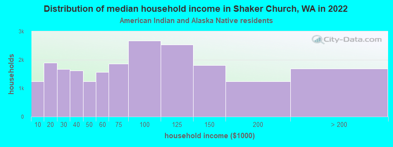 Distribution of median household income in Shaker Church, WA in 2022