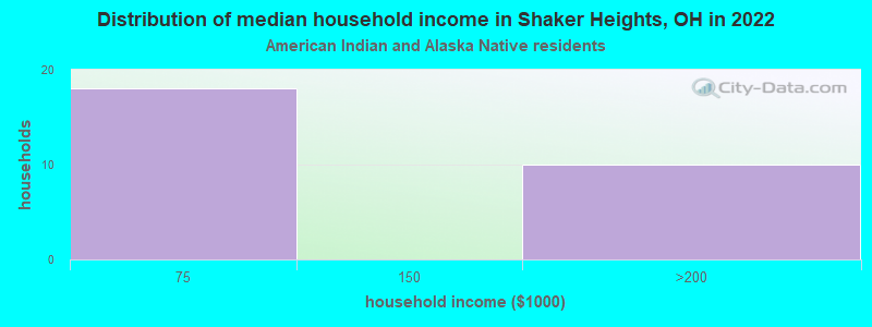 Distribution of median household income in Shaker Heights, OH in 2022