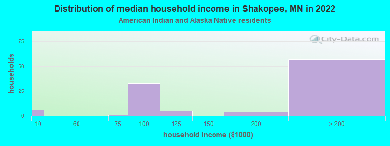 Distribution of median household income in Shakopee, MN in 2022