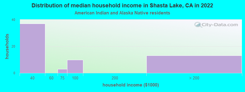 Distribution of median household income in Shasta Lake, CA in 2022