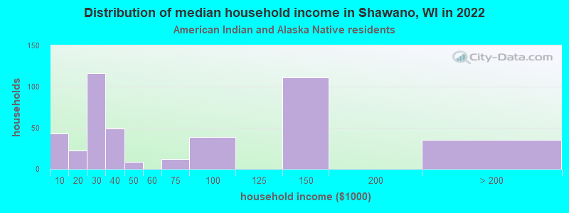 Distribution of median household income in Shawano, WI in 2022