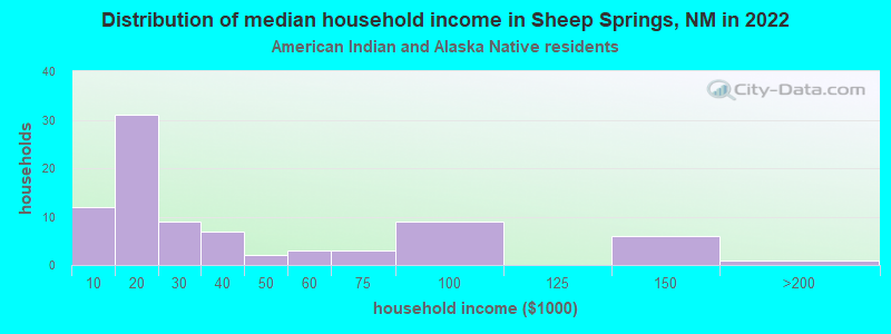 Distribution of median household income in Sheep Springs, NM in 2022