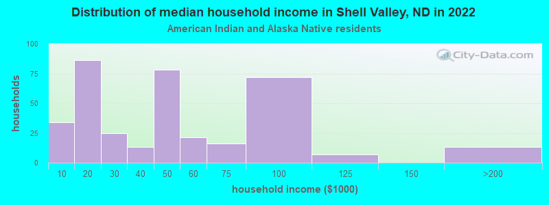 Distribution of median household income in Shell Valley, ND in 2022