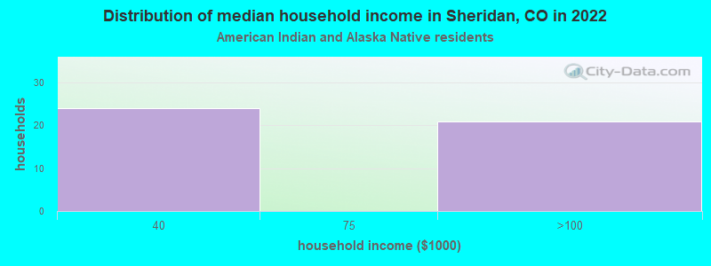 Distribution of median household income in Sheridan, CO in 2022