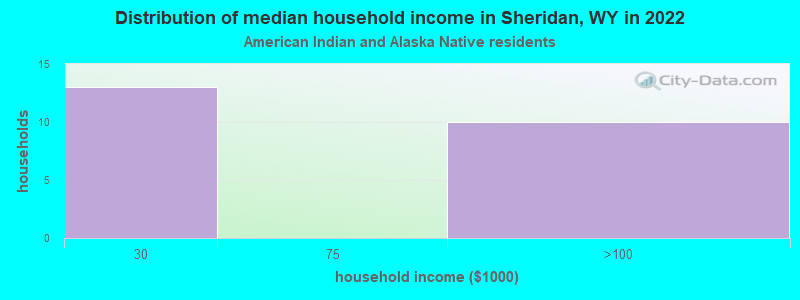 Distribution of median household income in Sheridan, WY in 2022